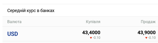 Украинские банки заметно переписали курс наличного доллара