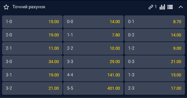 Найімовірнішим рахунком поєдинку бачиться 1:1