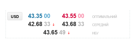 Прогноз по курсу доллара в украинских обменниках
