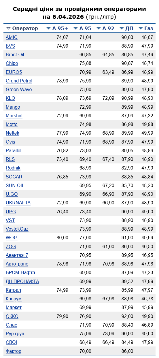 Скільки коштує бензин на АЗС сьогодні
