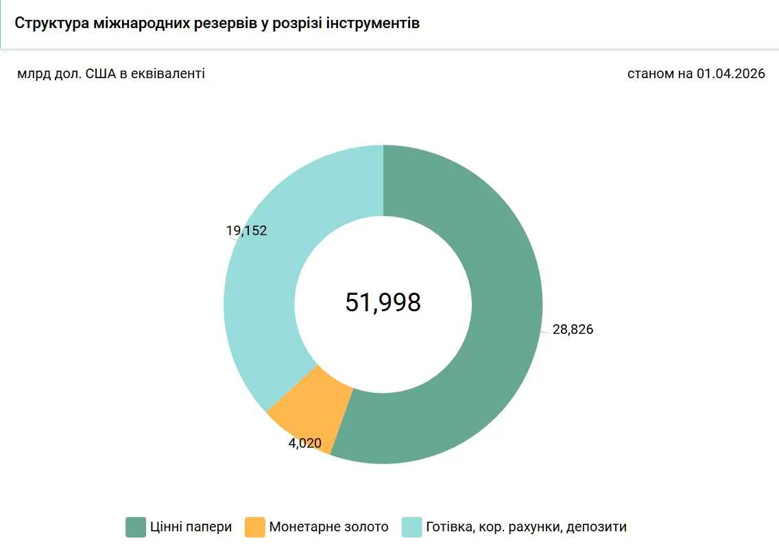 Структура ЗВР України