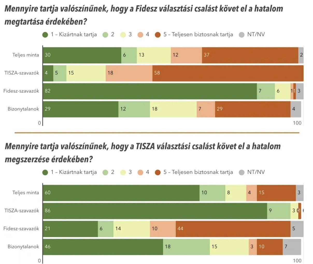 В Венгрии опасаются, что партия Орбана сфальсифицирует выборы: что показал опрос