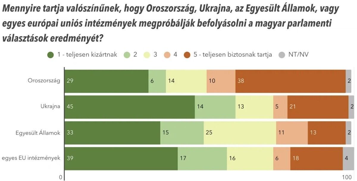 В Венгрии опасаются, что партия Орбана сфальсифицирует выборы: что показал опрос