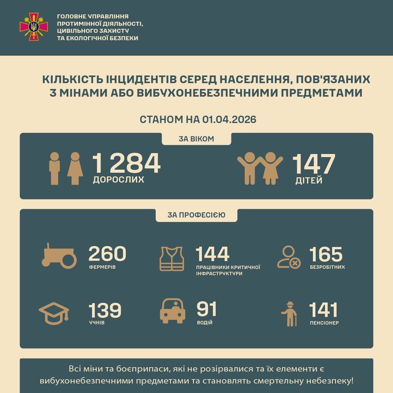 Сколько гражданских пострадали от взрывов мин за время полномасштабной войны: названы страшные цифры