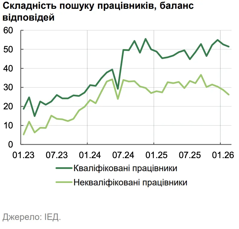 Баланс відповідей про складність пошуку працівників