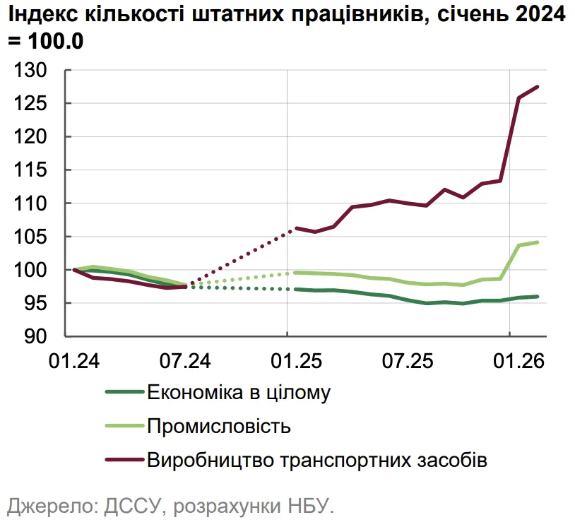 Індекс кількості штатних працівників станом на січень 2024