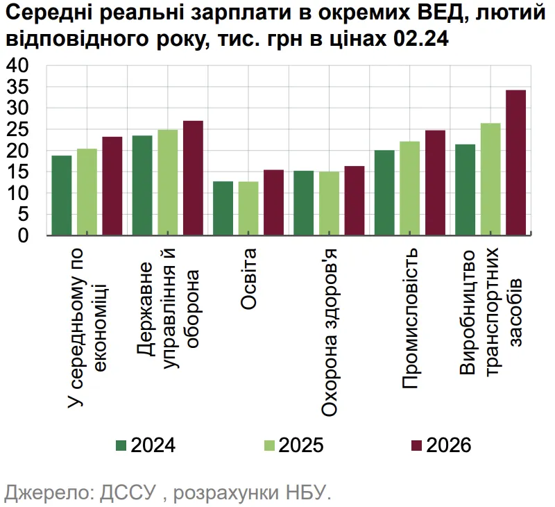 Середні реальні зарплати в окремих ВЕД, лютий відповідного року, тис. грн в цінах 02.24