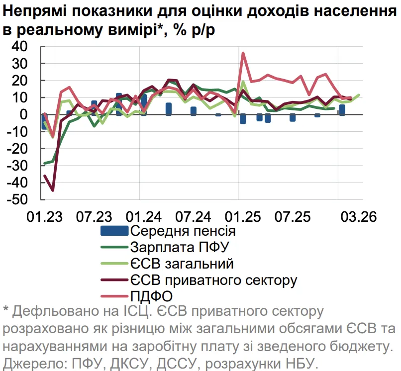 Непрямі показники для оцінки доходів населення в реальному вимірі*, % р/р
