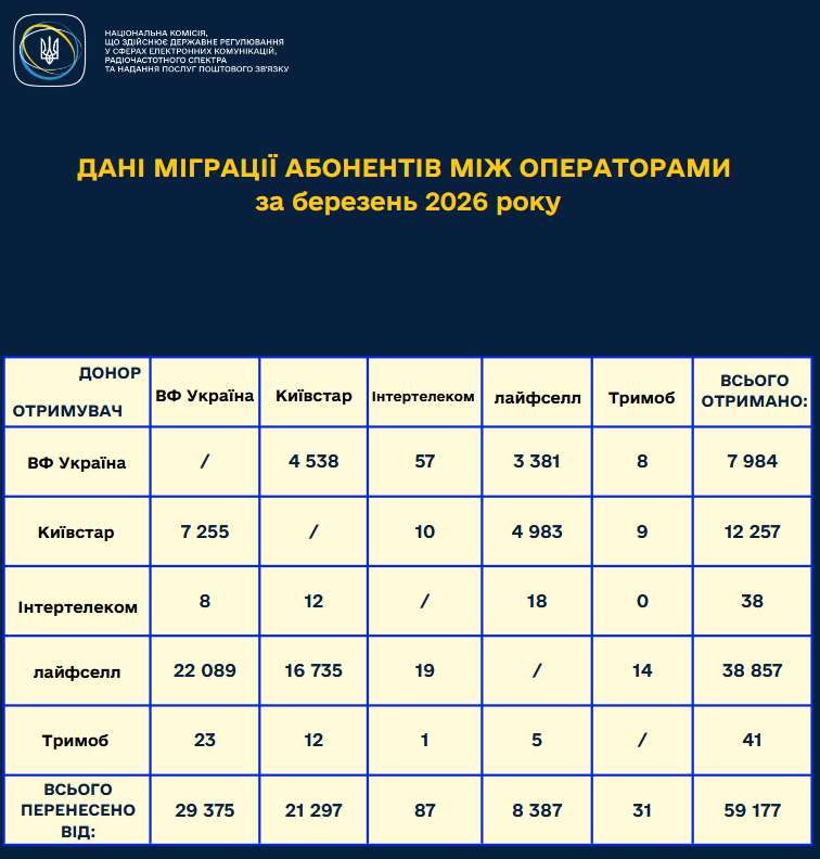 Українці активно переносять свої мобільні номери з одного оператора на інший