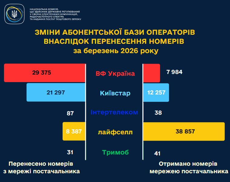 Українці активно залишають Київстар і Vodafone