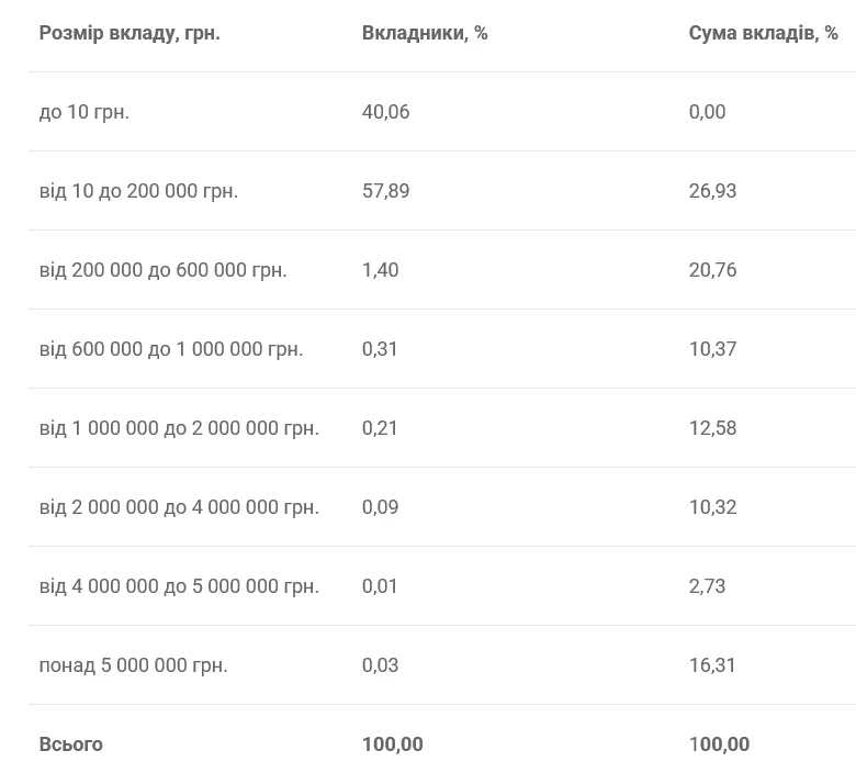 Украинцы не кладут деньги в банки на длительное время