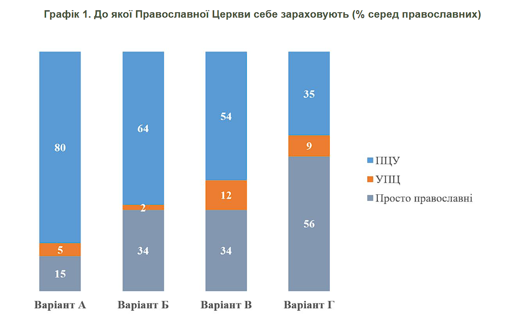 Сколько украинцев считают себя православными и к какой церкви причисляют: результаты опроса