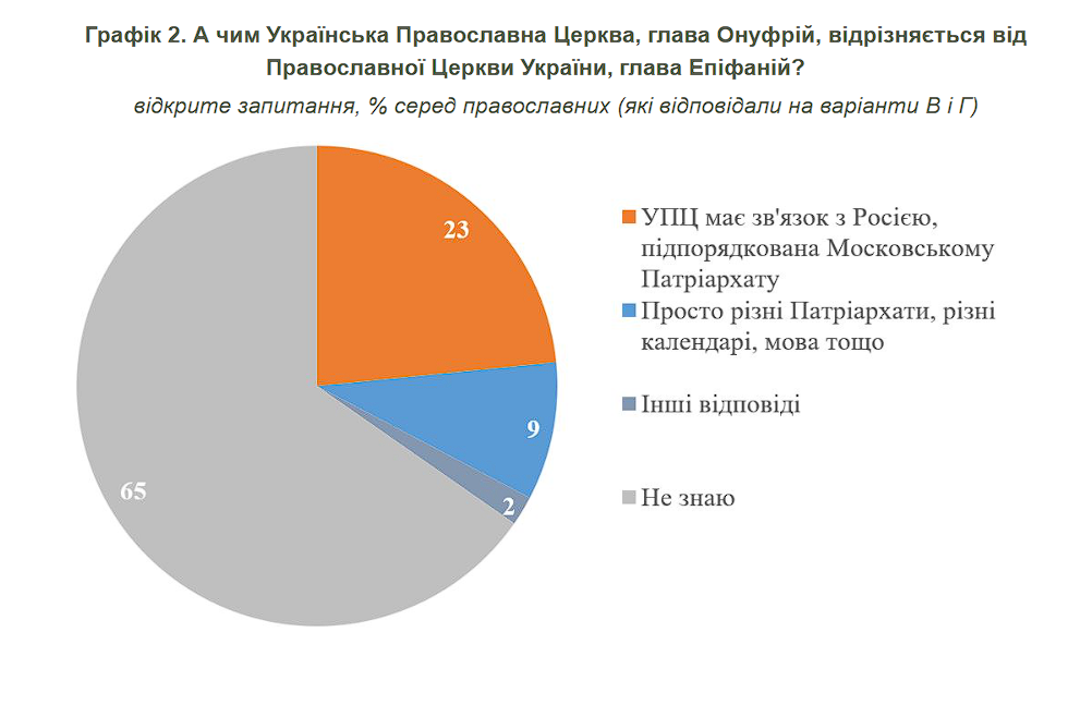 Сколько украинцев считают себя православными и к какой церкви причисляют: результаты опроса