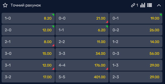 Самым вероятным счетом поединка видится 1:1