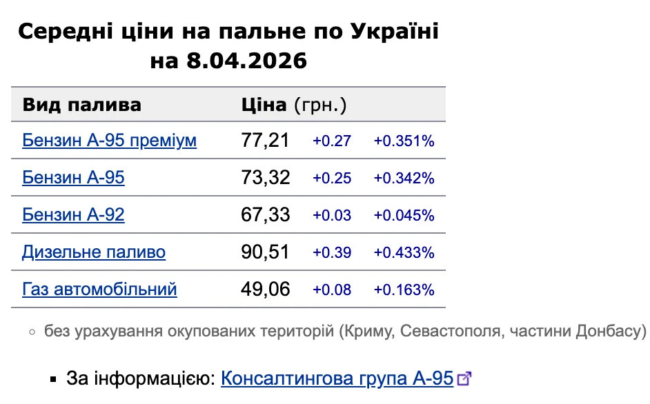 Цены на топливо в Украине стабилизируются
