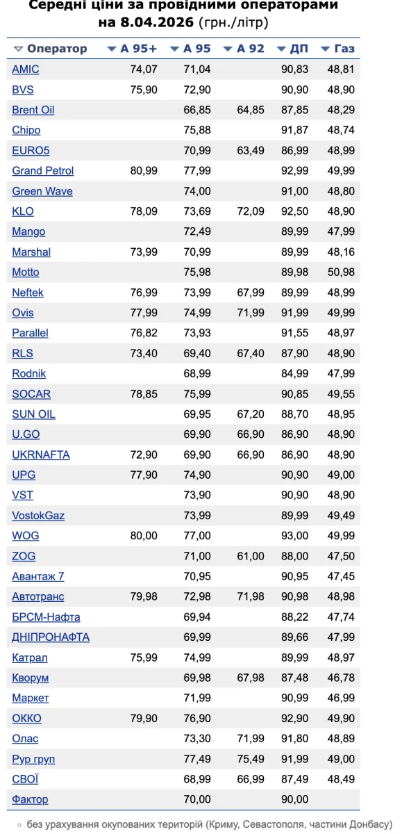 Какие цены на бензин установили на АЗС
