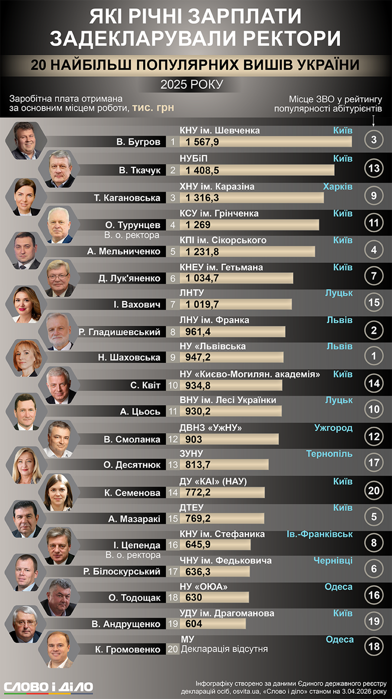 Зарплаты ректоров топ-вузов за 2025 год
