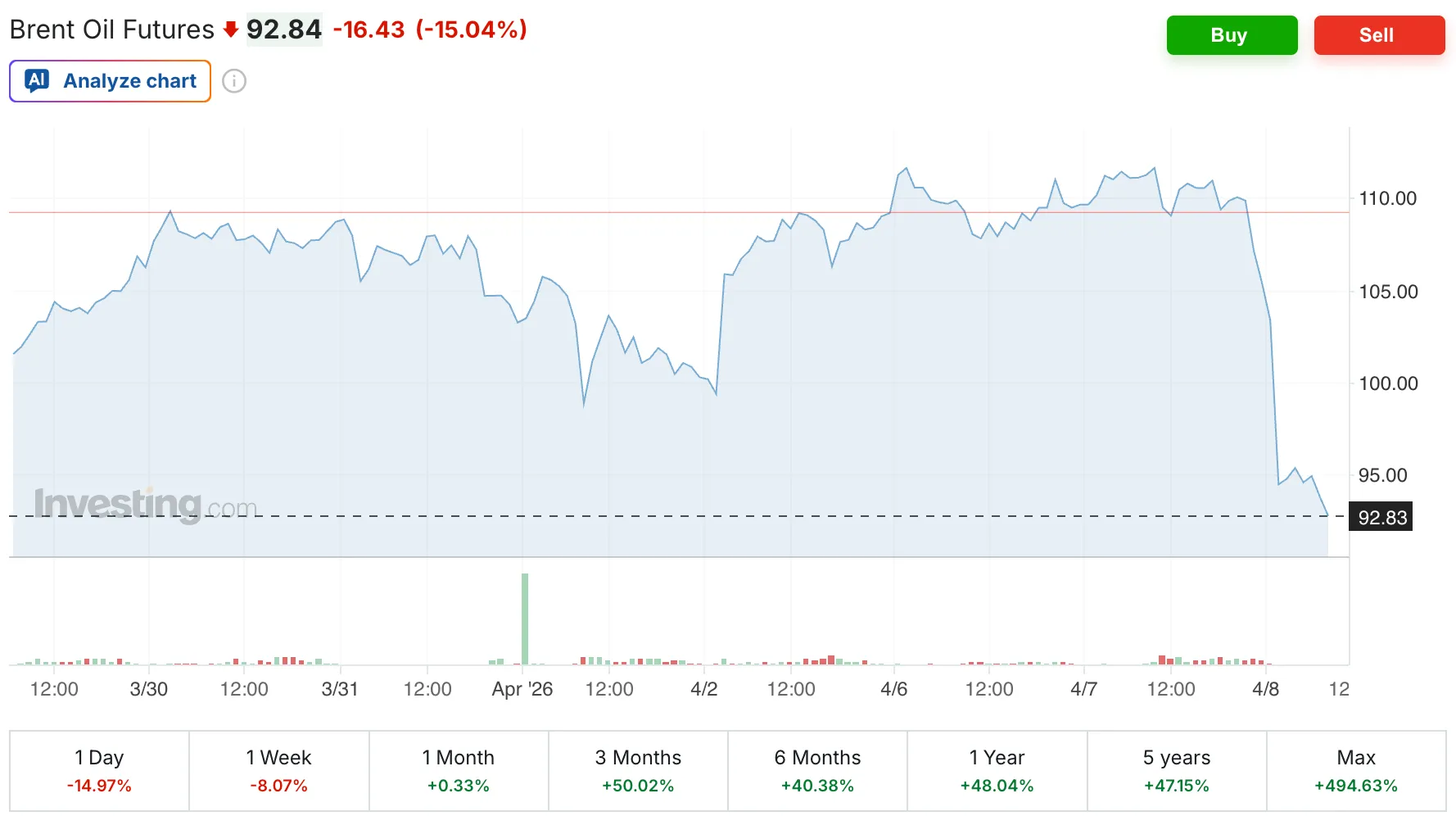 Котировки цен на нефть