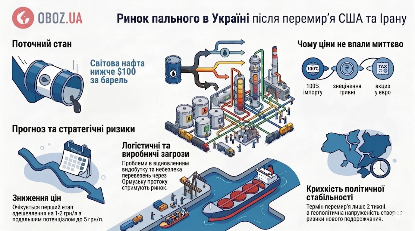 АЗС знизять ціни на бензин та дизель