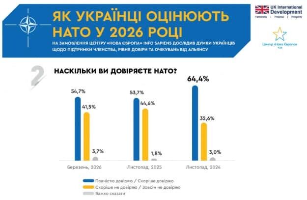 Скільки українців підтримують вступ до НАТО і який рівень довіри до Альянсу: опитування розкрило настрої