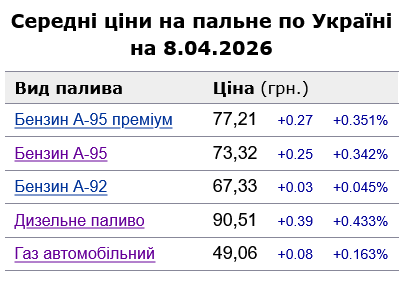 Українські АЗС підвищили ціни на бензин