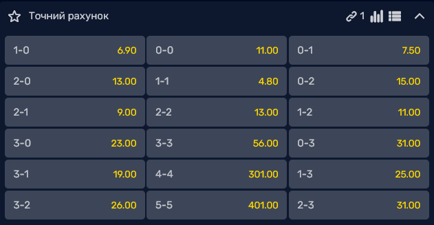 Самым вероятным счетом поединка видится 1:1