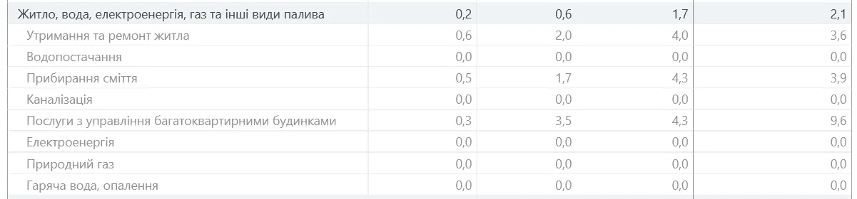 В Україні подорожчала комуналка