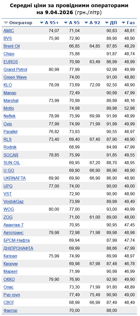 Сколько стоит бензин на АЗС сегодня