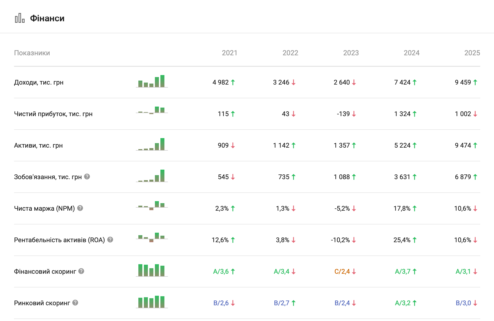 финансовые показатели за последние 5 лет