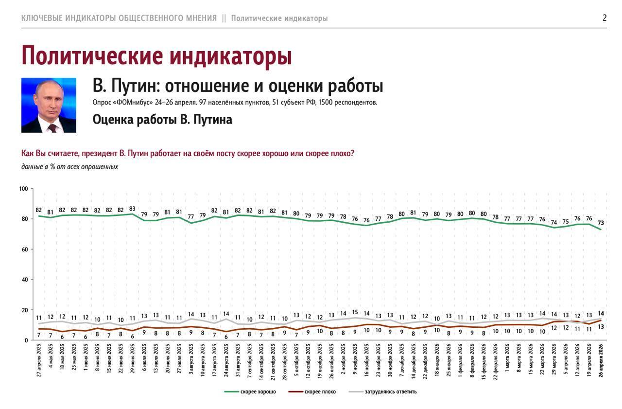 У Росії фонд, який працює з Кремлем, зафіксував рекордне падіння рейтингу Путіна: названо головну причину
