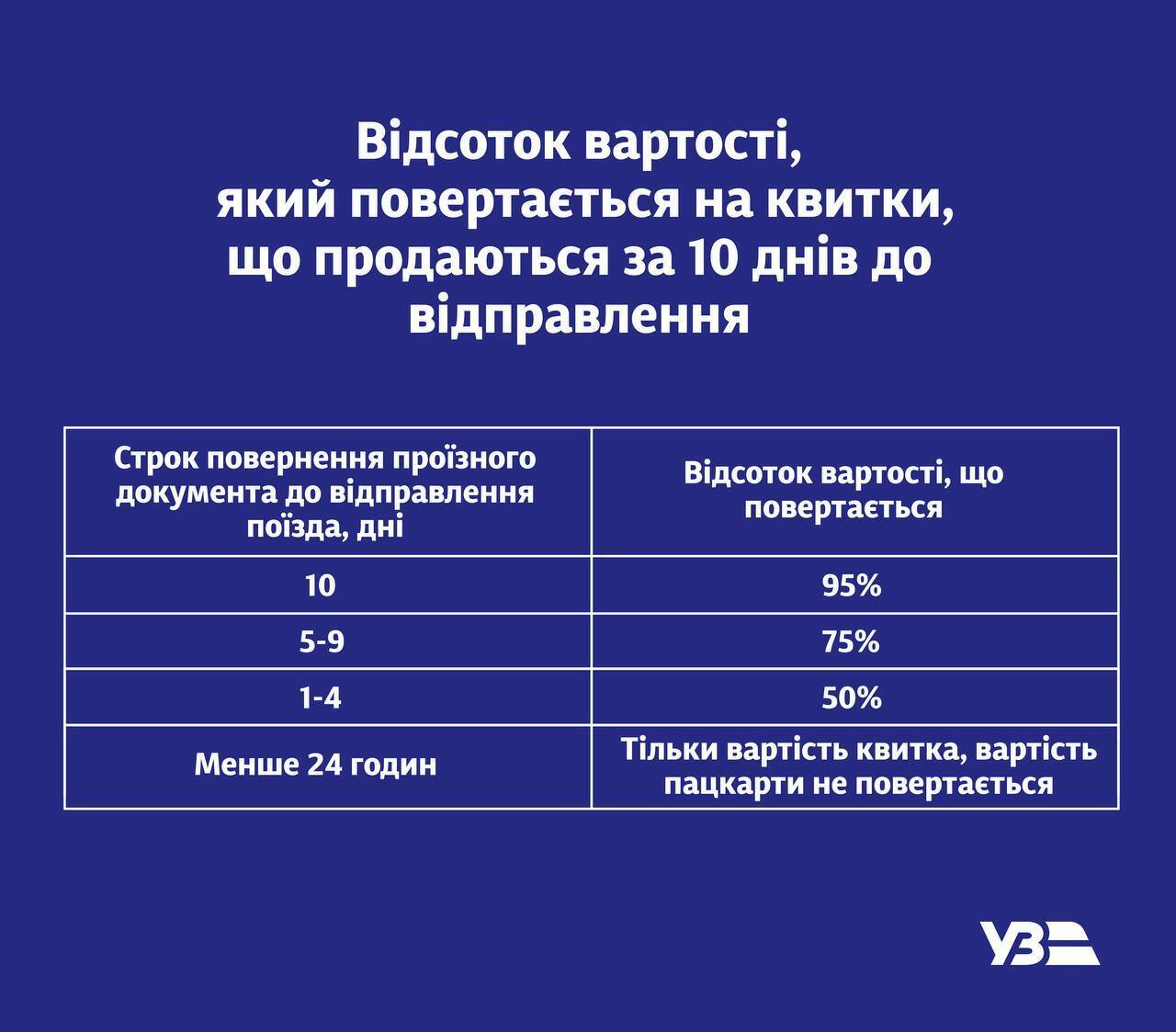 Гроші за квитки на поїзд повертатимуть за новими правилами: в "Укрзалізниці" розкрили деталі