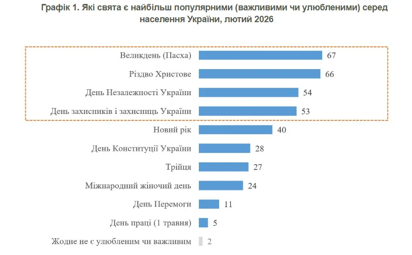 Як змінилося ставлення українців до травневих свят: опитування розкрило настрої