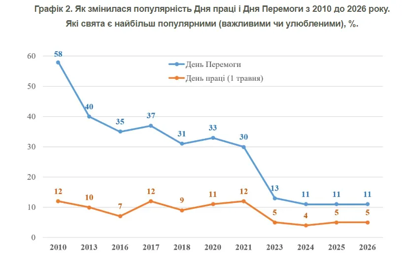 Як змінилося ставлення українців до травневих свят: опитування розкрило настрої