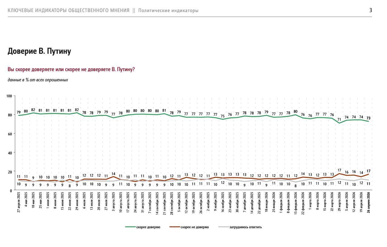 У Росії фонд, який працює з Кремлем, зафіксував рекордне падіння рейтингу Путіна: названо головну причину