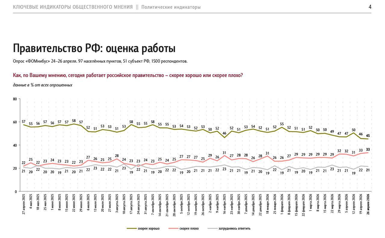 У Росії фонд, який працює з Кремлем, зафіксував рекордне падіння рейтингу Путіна: названо головну причину