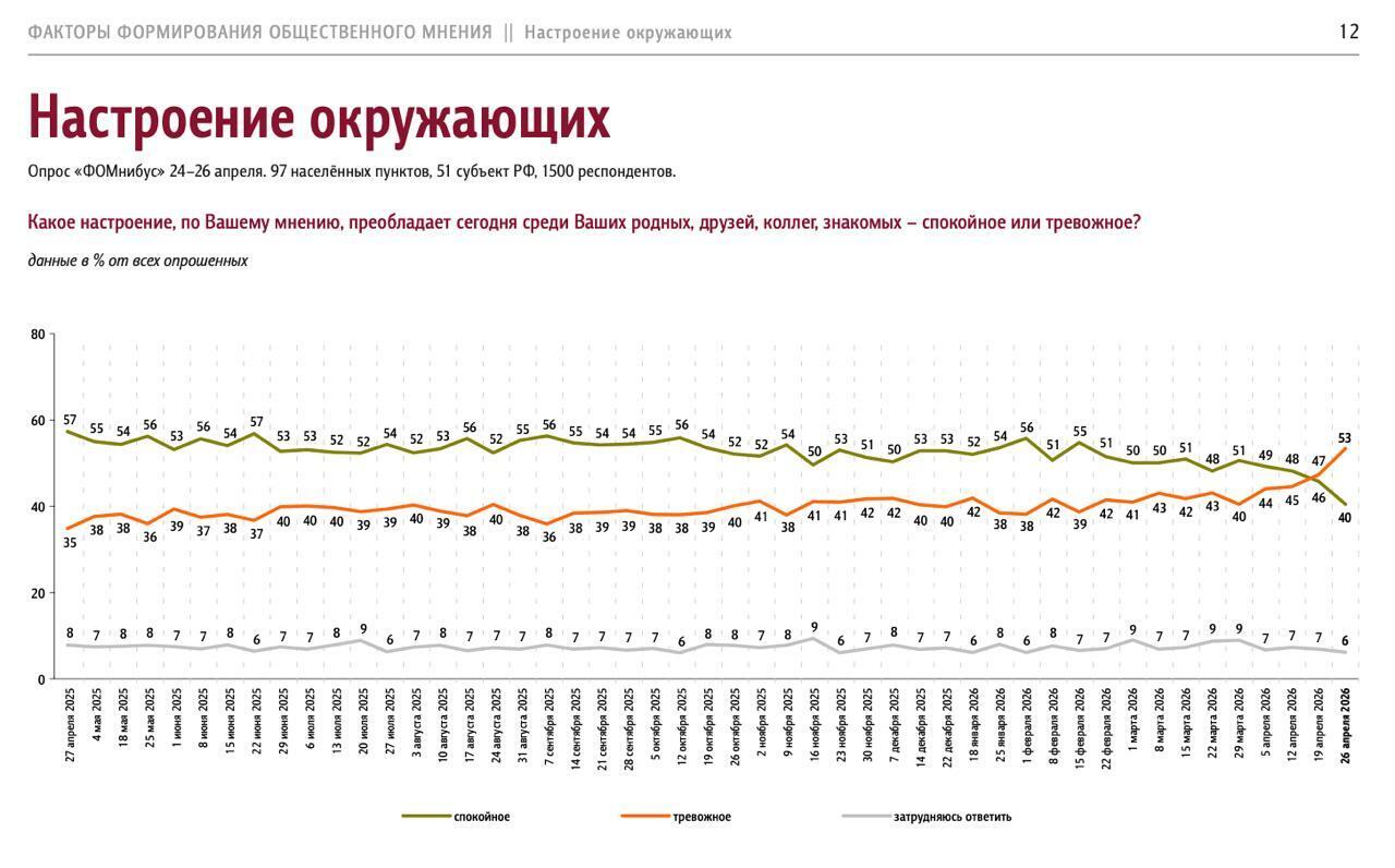 У Росії фонд, який працює з Кремлем, зафіксував рекордне падіння рейтингу Путіна: названо головну причину