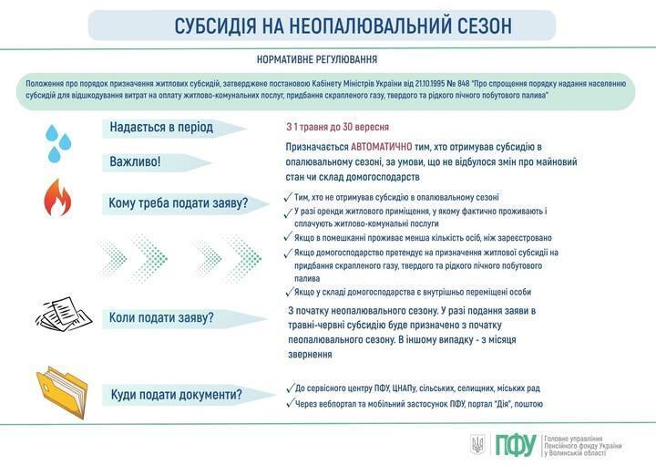 Інфографіка ПФУ щодо субсидії на неопалювальний сезон