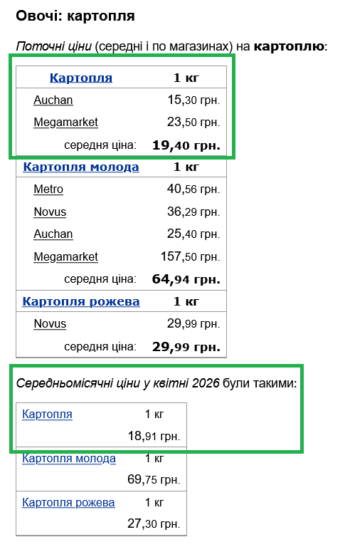Сколько стоит килограмм картофеля в Auchan и Megamarket
