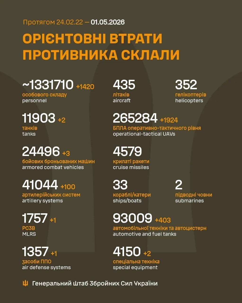 Силы обороны сократили численность армии Путина на 1 420 оккупантов и сто артсистем: данные Генштаба