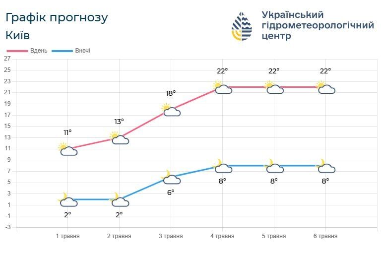 Нарешті весняне тепло: синоптики розповіли, коли у Києві та області повітря прогріється до +23°С