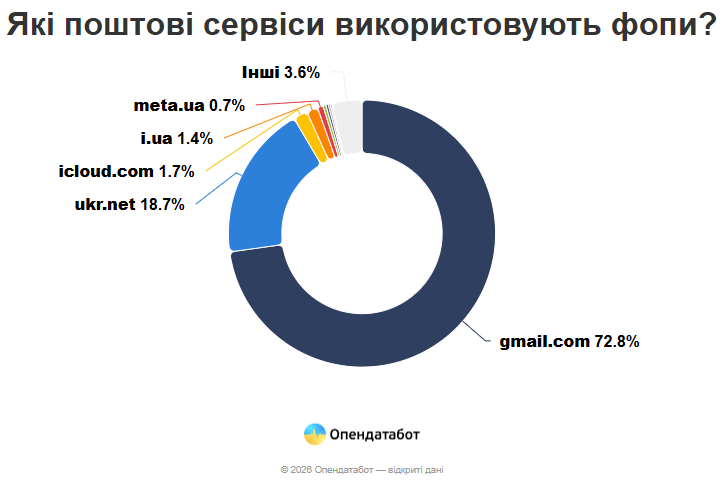 Рейтинг сервисов электронной почты среди украинских ФОПов