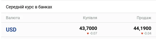 В украинских банках ожидается существенное изменение курса наличного доллара