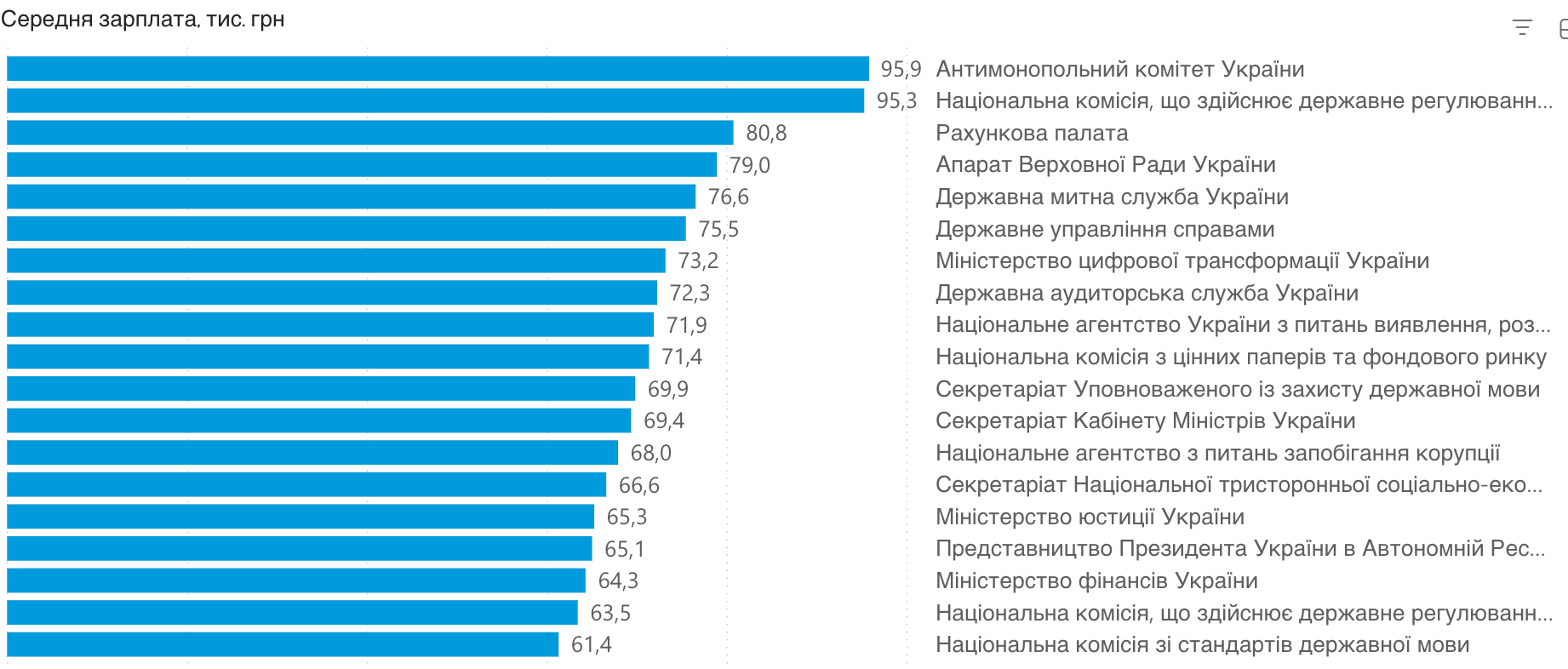 Средние зарплаты в госучреждениях Украины