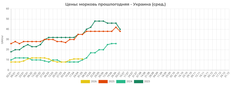 Цены на морковь в Украине резко выросли