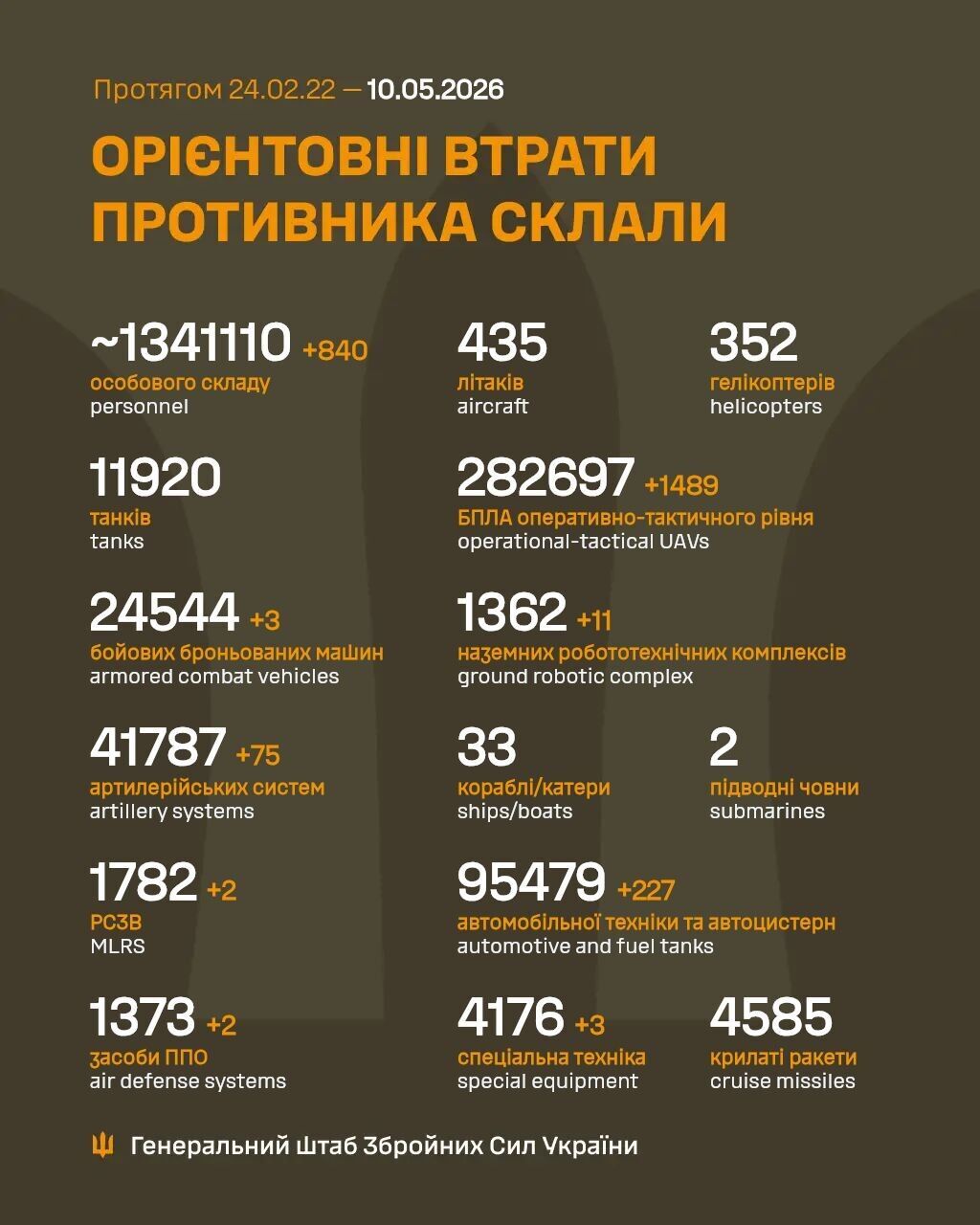 Мінус 840 окупантів та 75 артсистем за добу: у Генштабі оновили дані щодо втрат армії Росії