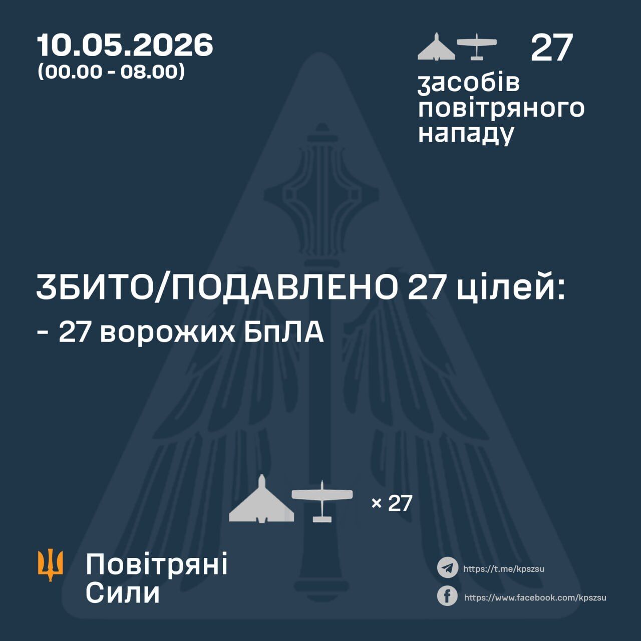 Несмотря на "перемирие", Россия ночью атаковала Украину 27 дронами: силы ПВО уничтожили все цели