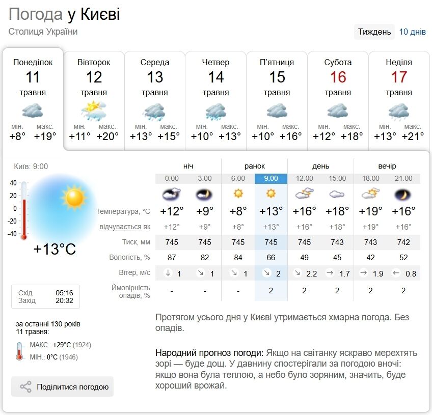 Без осадков и до +22°С: подробный прогноз погоды по Киевской области на 11 мая