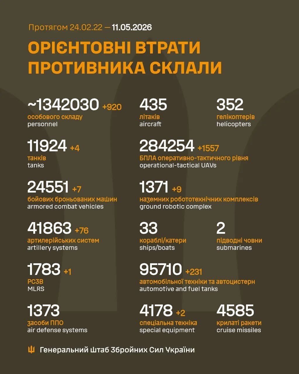 Сили оборони відмінусували ще 920 російських окупантів за добу: дані Генштабу