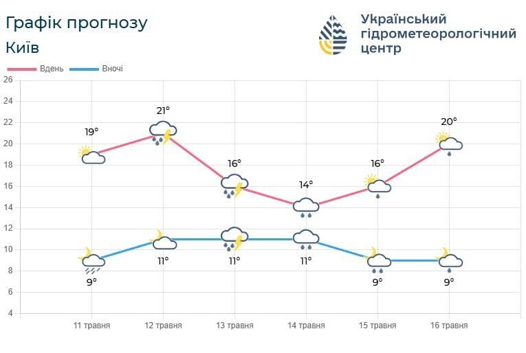 От +23°С до +12°С и дожди: прогноз погоды по Киеву и области на ближайшие пять суток