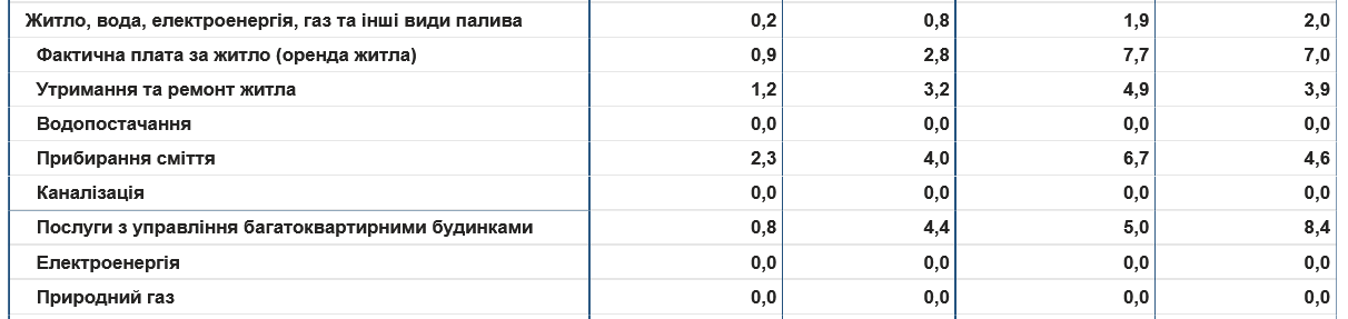 В Украине подорожала коммуналка